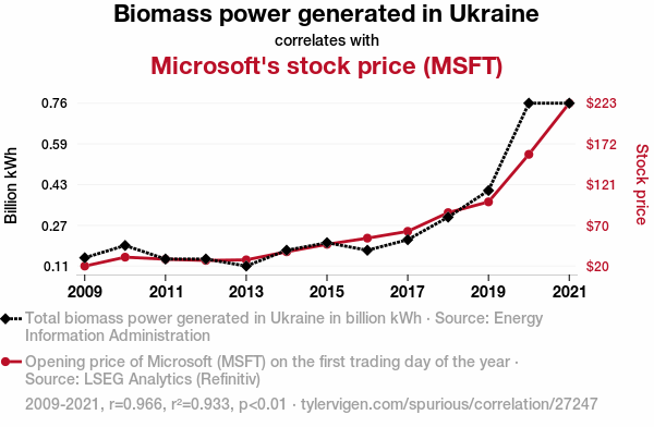 Biomass power generated in Ukraine correlates with Microsoft s stock price MSFT r 0.966